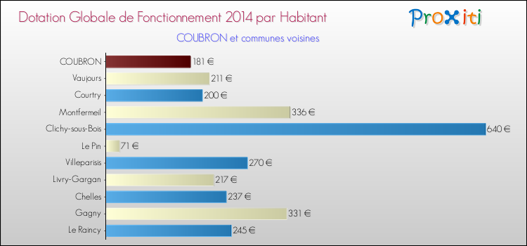 Montant des dotations globales de fonctionnement DGF par Habitant pour COUBRON et les communes proches en 2014. Comparaison des des dotations globales de fonctionnement DGF par habitant pour COUBRON et les communes voisines en 2014.