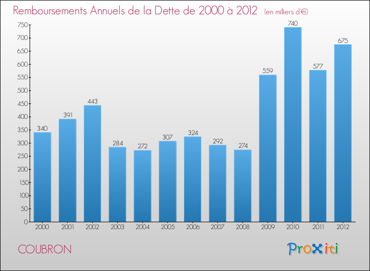 Evolution de l'annuité de la dette pour la commune de COUBRON de 2000 à 2012 Annuités de la dette pour COUBRON de 2000 à 2012