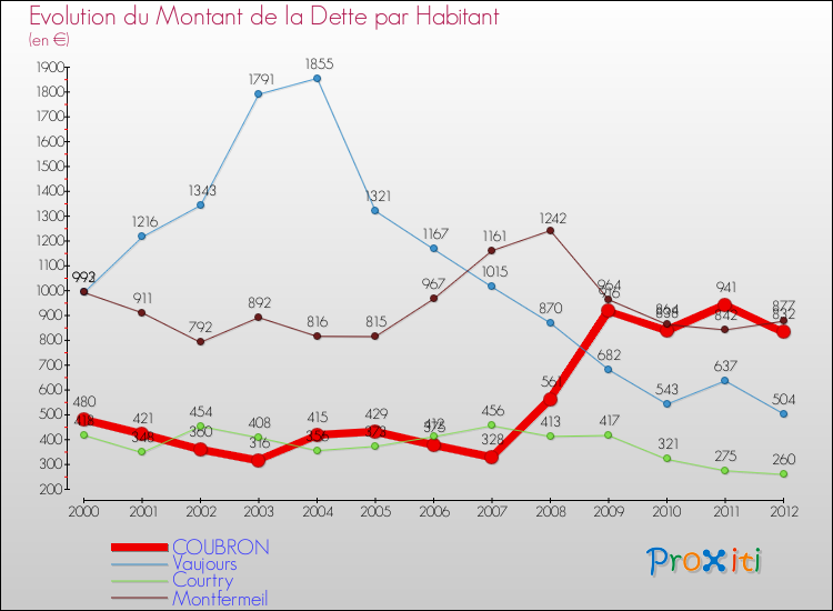 Evolution de la dette par habitant pour la commune de COUBRON et les communes proches de 2000 à 2012 Comparaison de la dette par habitant pour COUBRON et les communes voisines de 2000 à 2012