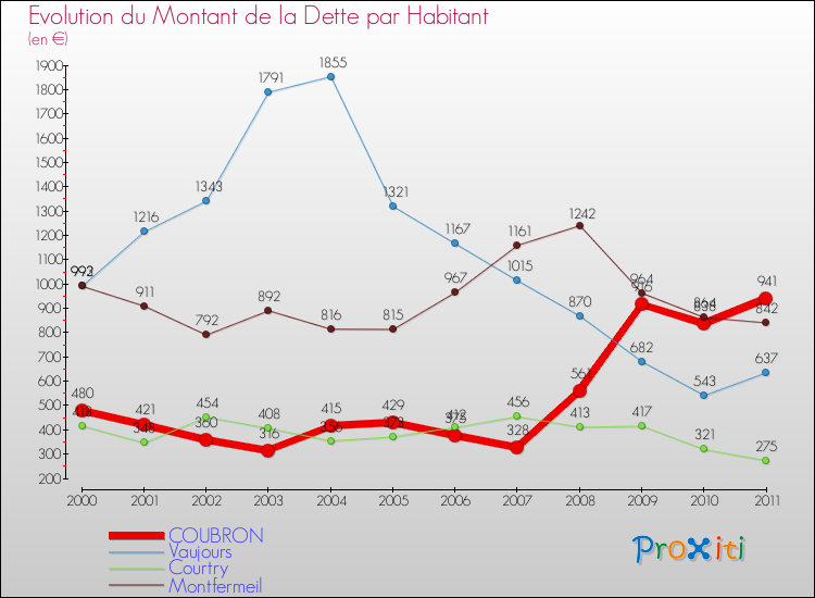 Evolution de la dette par habitant pour la commune de COUBRON et les communes proches Comparaison de la dette par habitant pour COUBRON et les communes voisines
