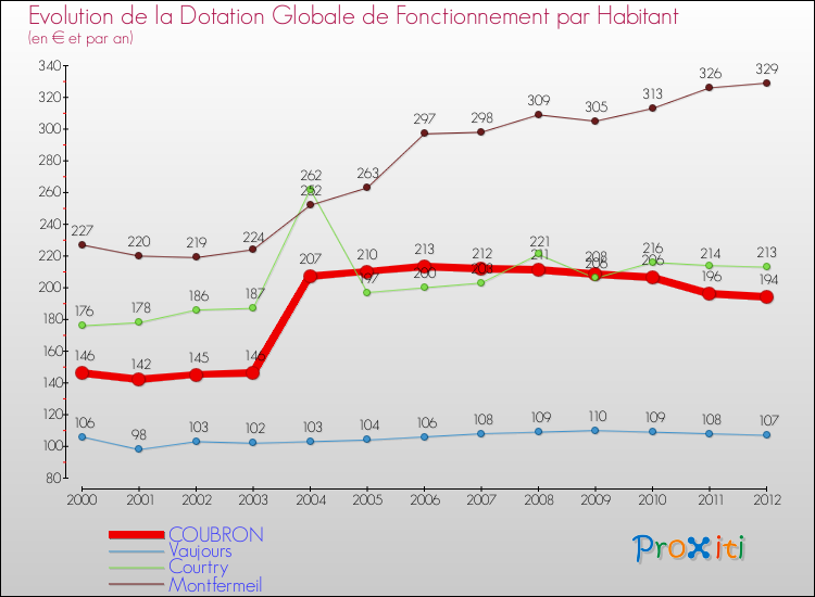 Evolution et montant de la dotation globale de fonctionnement par Habitant pour COUBRON et les communes proches Comparaison des dotations globales de fonctionnement par habitant pour COUBRON et les communes voisines