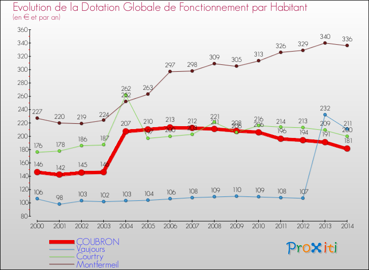 Evolution et montant de la dotation globale de fonctionnement par Habitant pour COUBRON et les communes proches de 2000 à 2014. Comparaison des dotations globales de fonctionnement par habitant pour COUBRON et les communes voisines de 2000 à 2014.