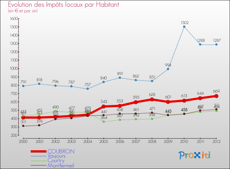 Evolution et montant des impôts locaux par Habitant pour COUBRON et les communes proches Comparaison des impôts locaux par habitant pour COUBRON et les communes voisines