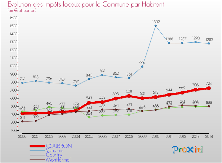 Evolution et montant des impôts locaux par Habitant pour COUBRON et les communes proches de 2000 à 2014 Comparaison des impôts locaux par habitant pour COUBRON et les communes voisines de 2000 à 2014