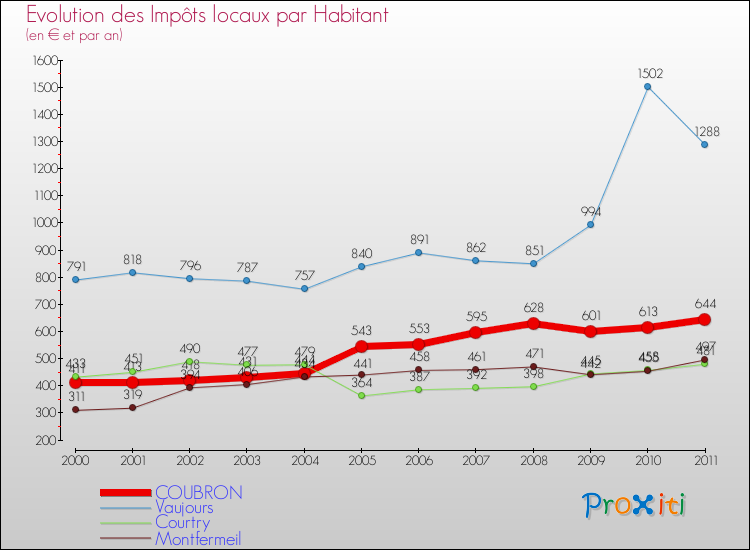 Evolution et montant des impôts locaux par Habitant pour COUBRON et les communes proches Comparaison des impôts locaux par habitant pour COUBRON et les communes voisines