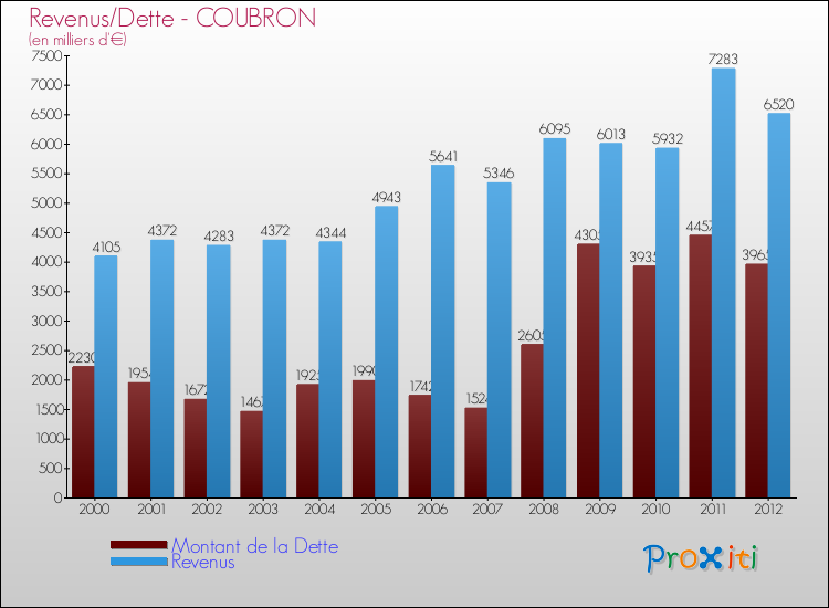 Evolution comparée de la dette et des revenus pour la commune de COUBRON de 2000 à 2012 Comparaison de la dette et des revenus pour COUBRON de 2000 à 2012