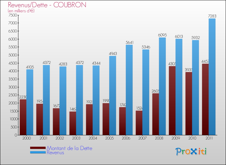 Evolution comparée de la dette et des revenus pour la commune de COUBRON de 2000 à 2011 Comparaison de la dette et des revenus pour COUBRON de 2000 à 2011