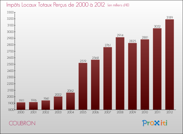 Evolution des Impôts Locaux pour la commune de COUBRON de 2000 à 2012 Evolution des Impôts Locaux pour COUBRON de 2000 à 2012