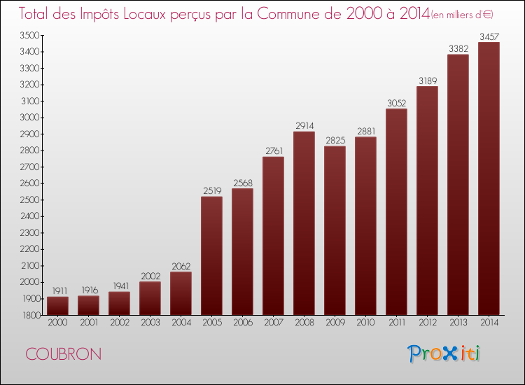 Evolution des Impôts Locaux pour la commune de COUBRON de 2000 à 2014 Evolution des Impôts Locaux pour COUBRON de 2000 à 2014