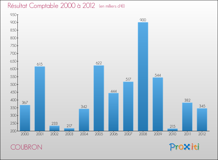 Evolution du résultat comptable pour la commune de COUBRON de 2000 à 2012 Evolution du résultat comptable pour COUBRON de 2000 à 2012