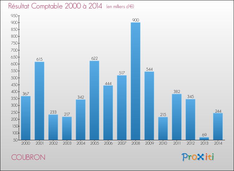 Evolution du résultat comptable pour la commune de COUBRON de 2000 à 2014 Evolution du résultat comptable pour COUBRON de 2000 à 2014