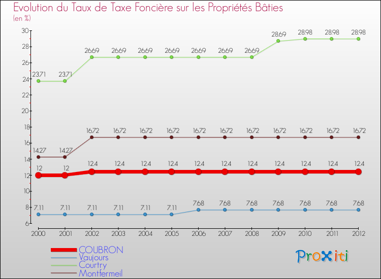 Evolution du taux de la taxe foncière sur le bati pour COUBRON et les communes proches de 2000 à 2012 Comparaison des taux de taxe foncière sur le bati pour COUBRON et les communes voisines de 2000 à 2012