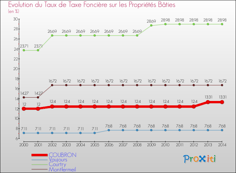 Evolution du taux de la taxe foncière sur le bati pour COUBRON et les communes proches de 2000 à 2014 Comparaison des taux de taxe foncière sur le bati pour COUBRON et les communes voisines de 2000 à 2014