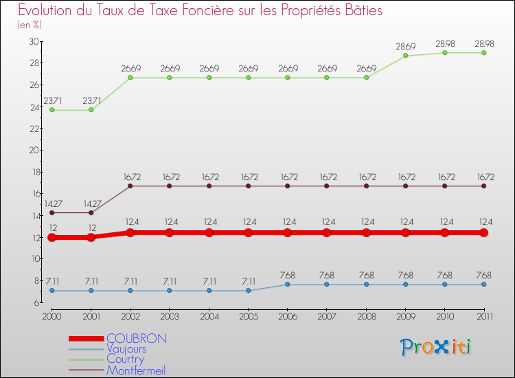 Evolution du taux de la taxe foncière sur le bati pour COUBRON et les communes proches Comparaison des taux de taxe foncière sur le bati pour COUBRON et les communes voisines
