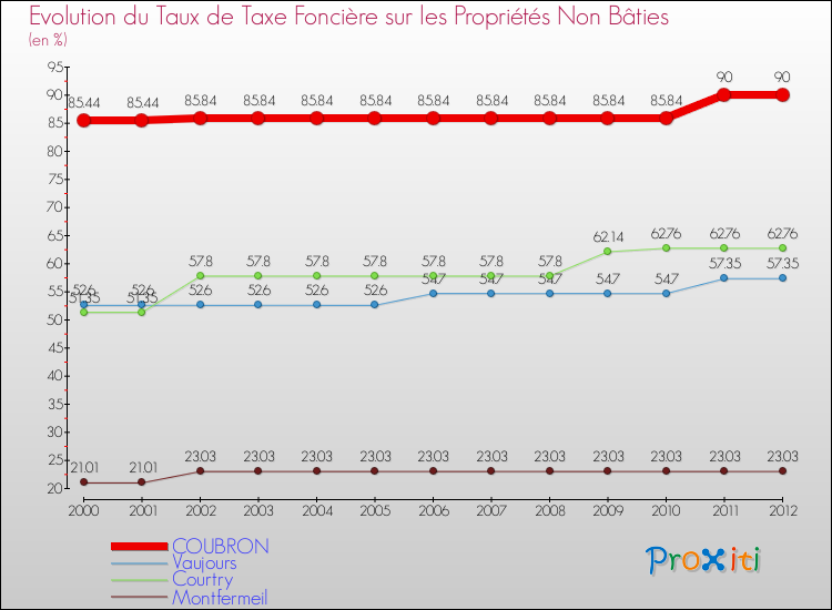Evolution du taux de la taxe foncière sur les immeubles et terrains non batis pour COUBRON et les communes proches de 2000 à 2012 Comparaison des taux de la taxe foncière sur les immeubles et terrains non batis pour COUBRON et les communes voisines de 2000 à 2012