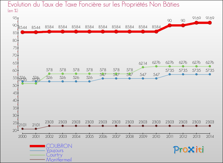 Evolution du taux de la taxe foncière sur les immeubles et terrains non batis pour COUBRON et les communes proches de 2000 à 2014 Comparaison des taux de la taxe foncière sur les immeubles et terrains non batis pour COUBRON et les communes voisines de 2000 à 2014