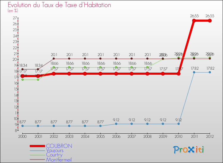 Evolution du taux de la taxe d'habitation pour COUBRON et les communes proches Comparaison des taux de la taxe d'habitation pour COUBRON et les communes voisines