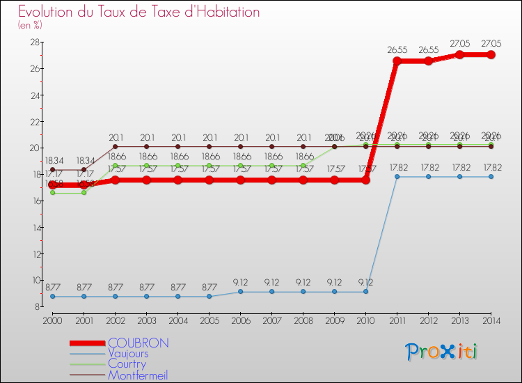 Evolution du taux de la taxe d'habitation pour COUBRON et les communes proches de 2000 à 2014 Comparaison des taux de la taxe d'habitation pour COUBRON et les communes voisines de 2000 à 2014
