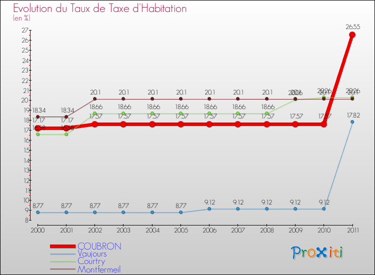 Evolution du taux de la taxe d'habitation pour COUBRON et les communes proches Comparaison des taux de la taxe d'habitation pour COUBRON et les communes voisines
