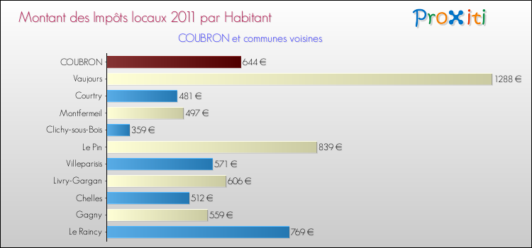 Montant des impôts locaux par Habitant pour COUBRON et les communes proches Comparaison des impôts locaux par habitant pour COUBRON et les communes voisines