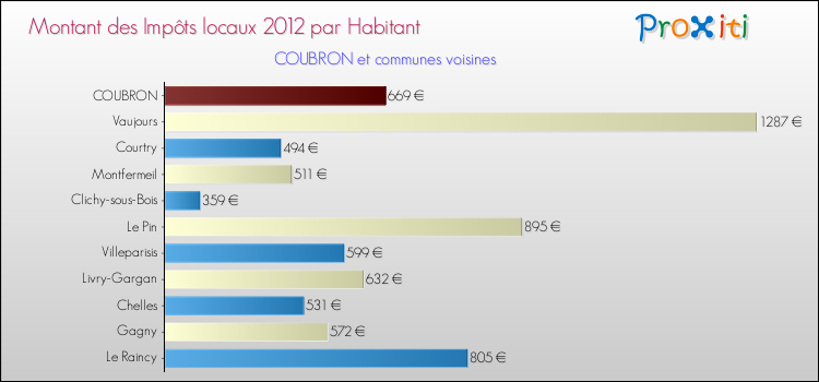 Montant des impôts locaux par Habitant pour COUBRON et les communes proches Comparaison des impôts locaux par habitant pour COUBRON et les communes voisines