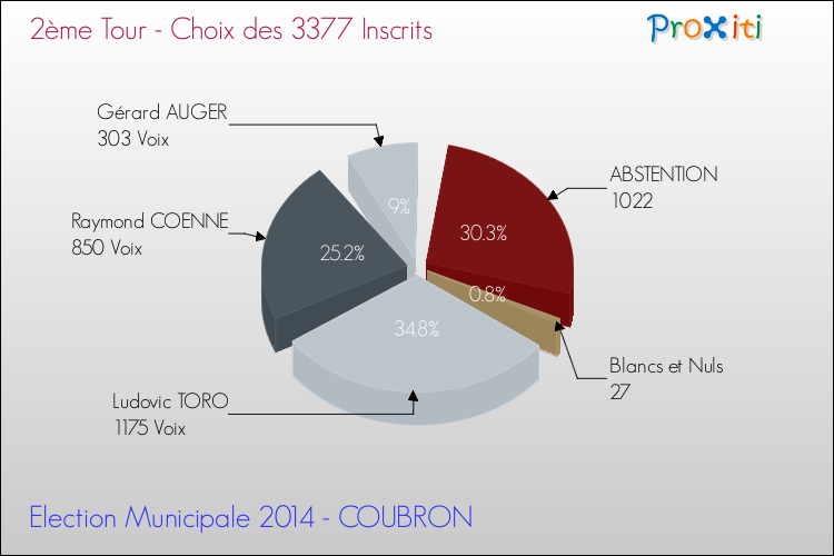 Résultats par rapport aux inscrits au 2ème Tour des Elections Municipales 2014 de la commune de COUBRON Elections Municipales 2014 - Résultats par rapport aux inscrits au 2ème Tour pour la commune de COUBRON