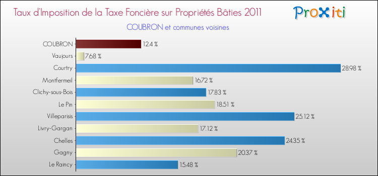 Taux d'imposition de la taxe foncière sur le bati 2011 pour COUBRON et les communes proches Comparaison des taux d'imposition de la taxe foncière sur le bati 2011 pour COUBRON et les communes voisines