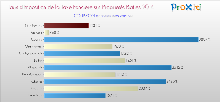 Taux d'imposition de la taxe foncière sur le bati 2014 pour COUBRON et les communes proches Comparaison des taux d'imposition de la taxe foncière sur le bati 2014 pour COUBRON et les communes voisines