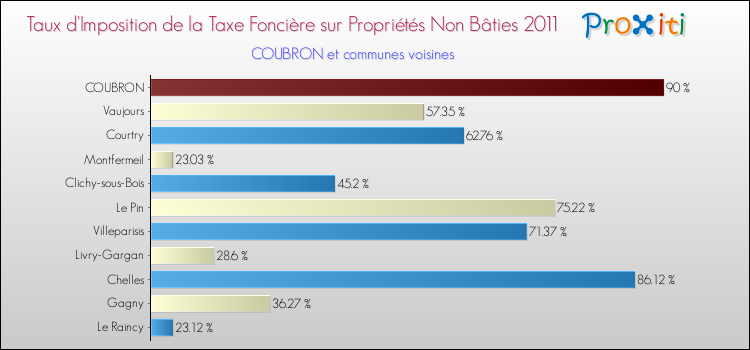Taux d'imposition de la taxe foncière sur les immeubles et terrains non batis 2011 pour COUBRON et les communes proches Comparaison des taux d'imposition de la taxe foncière sur les immeubles et terrains non batis 2011 pour COUBRON et les communes voisines