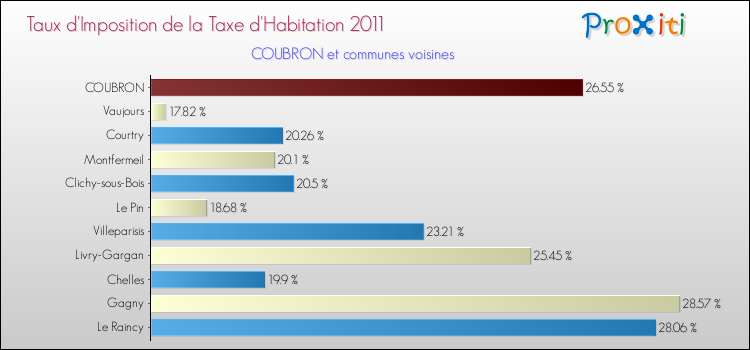 Taux d'imposition de la taxe d'habitation 2011 pour COUBRON et les communes proches Comparaison des taux d'imposition de la taxe d'habitation 2011 pour COUBRON et les communes voisines