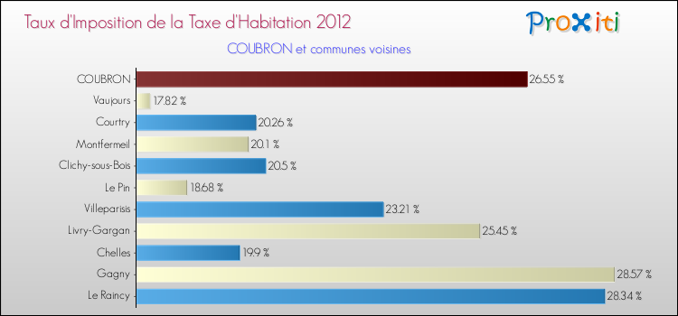 Taux d'imposition de la taxe d'habitation 2012 pour COUBRON et les communes proches Comparaison des taux d'imposition de la taxe d'habitation 2012 pour COUBRON et les communes voisines