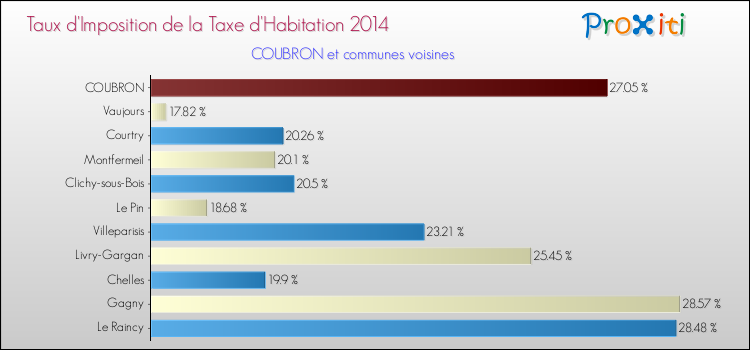 Taux d'imposition de la taxe d'habitation 2014 pour COUBRON et les communes proches Comparaison des taux d'imposition de la taxe d'habitation 2014 pour COUBRON et les communes voisines