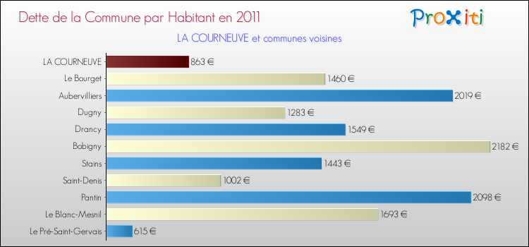 Dette par habitant de la commune en 2011 pour LA COURNEUVE et les communes proches Comparaison de la dette par habitant de la commune en 2011 pour LA COURNEUVE et les communes voisines