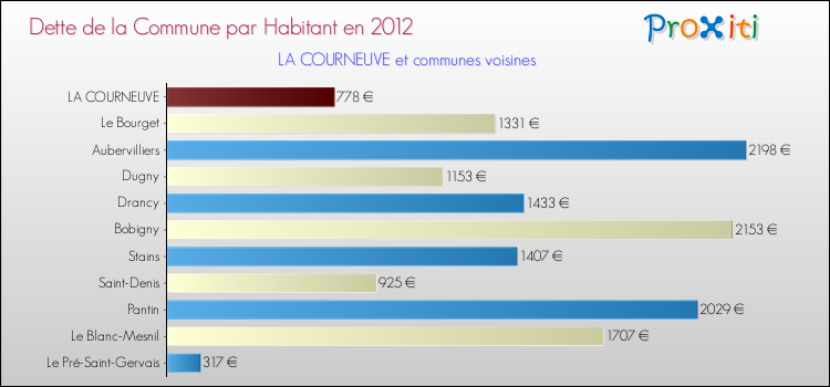Dette par habitant de la commune en 2012 pour LA COURNEUVE et les communes proches Comparaison de la dette par habitant de la commune en 2012 pour LA COURNEUVE et les communes voisines