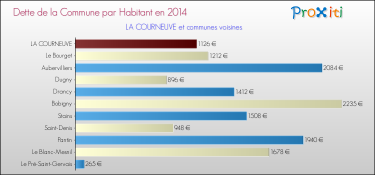 Dette par habitant de la commune en 2014 pour LA COURNEUVE et les communes proches Comparaison de la dette par habitant de la commune en 2014 pour LA COURNEUVE et les communes voisines