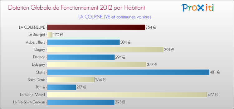Montant des dotations globales de fonctionnement DGF par Habitant pour LA COURNEUVE et les communes proches Comparaison des des dotations globales de fonctionnement DGF par habitant pour LA COURNEUVE et les communes voisines