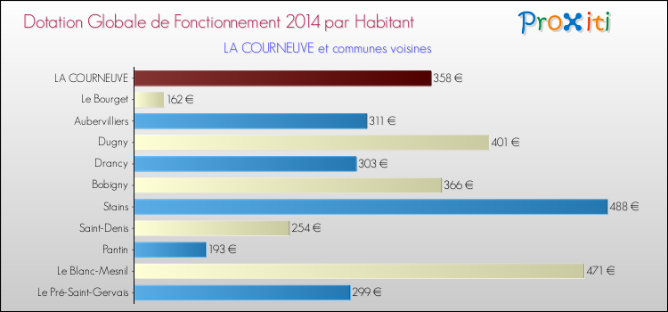 Montant des dotations globales de fonctionnement DGF par Habitant pour LA COURNEUVE et les communes proches en 2014. Comparaison des des dotations globales de fonctionnement DGF par habitant pour LA COURNEUVE et les communes voisines en 2014.