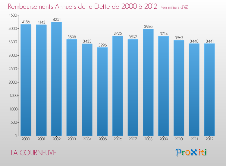 Evolution de l'annuité de la dette pour la commune de LA COURNEUVE de 2000 à 2012 Annuités de la dette pour LA COURNEUVE de 2000 à 2012