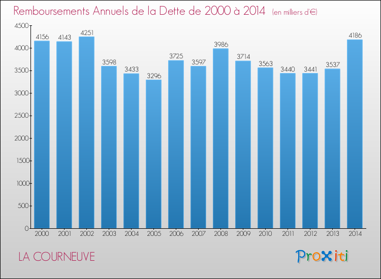 Evolution de l'annuité de la dette pour la commune de LA COURNEUVE de 2000 à 2014 Annuités de la dette pour LA COURNEUVE de 2000 à 2014