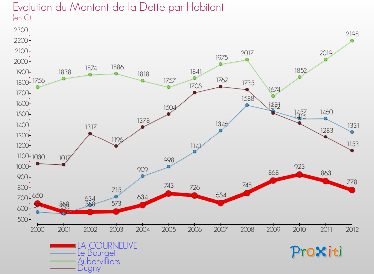 Evolution de la dette par habitant pour la commune de LA COURNEUVE et les communes proches de 2000 à 2012 Comparaison de la dette par habitant pour LA COURNEUVE et les communes voisines de 2000 à 2012