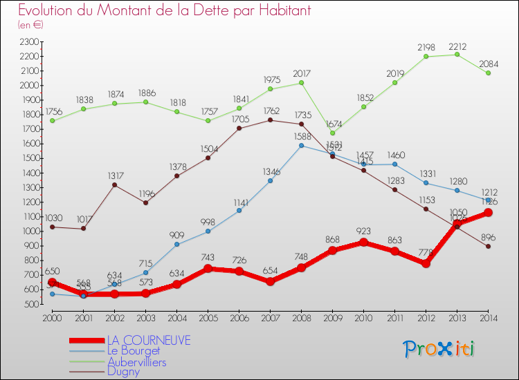 Evolution de la dette par habitant pour la commune de LA COURNEUVE et les communes proches de 2000 à 2014 Comparaison de la dette par habitant pour LA COURNEUVE et les communes voisines de 2000 à 2014