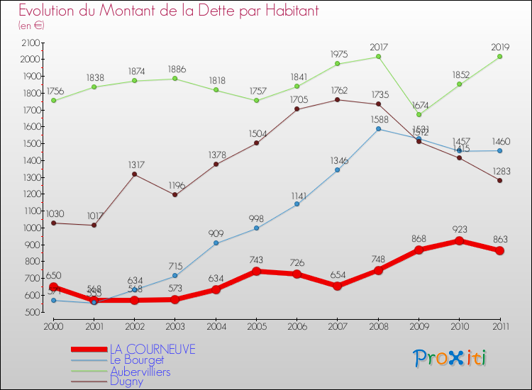 Evolution de la dette par habitant pour la commune de LA COURNEUVE et les communes proches Comparaison de la dette par habitant pour LA COURNEUVE et les communes voisines