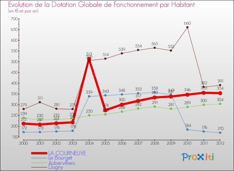 Evolution et montant de la dotation globale de fonctionnement par Habitant pour LA COURNEUVE et les communes proches Comparaison des dotations globales de fonctionnement par habitant pour LA COURNEUVE et les communes voisines
