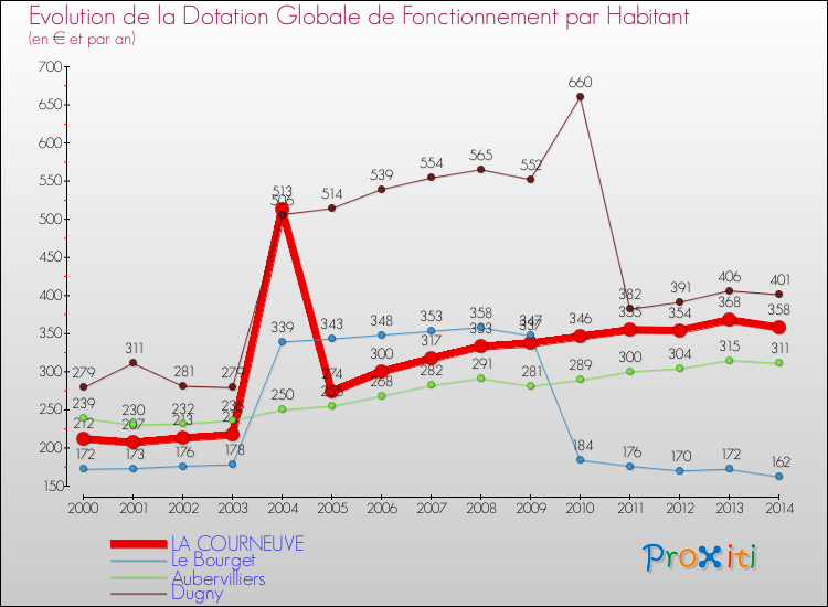 Evolution et montant de la dotation globale de fonctionnement par Habitant pour LA COURNEUVE et les communes proches de 2000 à 2014. Comparaison des dotations globales de fonctionnement par habitant pour LA COURNEUVE et les communes voisines de 2000 à 2014.
