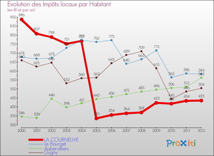 Evolution et montant des impôts locaux par Habitant pour LA COURNEUVE et les communes proches Comparaison des impôts locaux par habitant pour LA COURNEUVE et les communes voisines