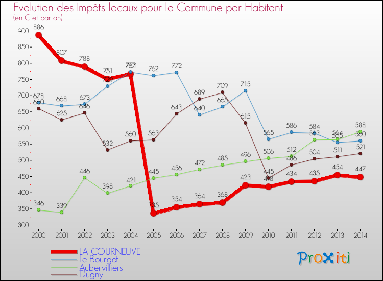 Comparaison des impôts locaux par habitant pour LA COURNEUVE et les communes voisines de 2000 à 2014