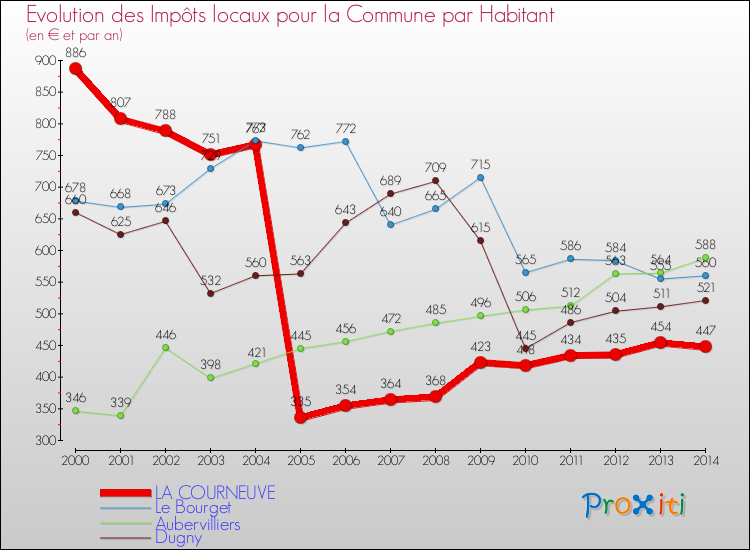Evolution et montant des impôts locaux par Habitant pour LA COURNEUVE et les communes proches de 2000 à 2014 Comparaison des impôts locaux par habitant pour LA COURNEUVE et les communes voisines de 2000 à 2014