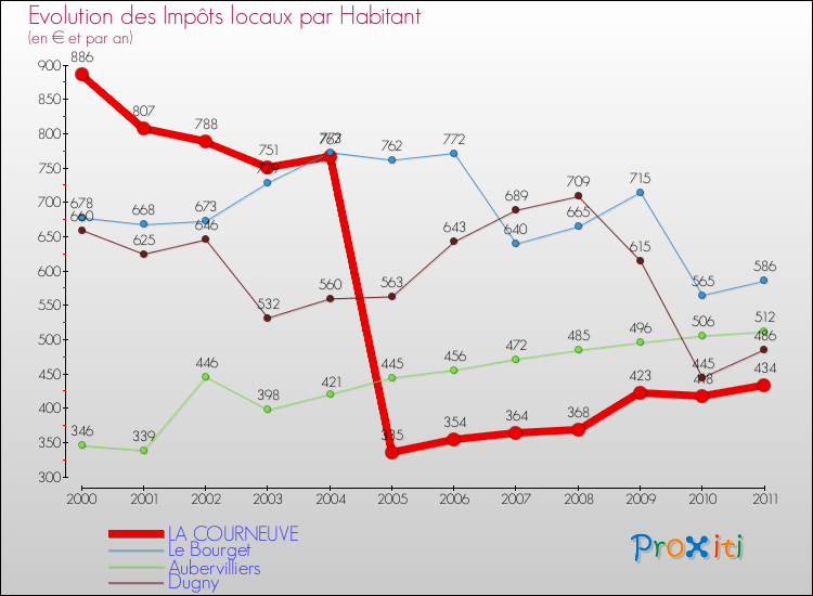 Evolution et montant des impôts locaux par Habitant pour LA COURNEUVE et les communes proches Comparaison des impôts locaux par habitant pour LA COURNEUVE et les communes voisines