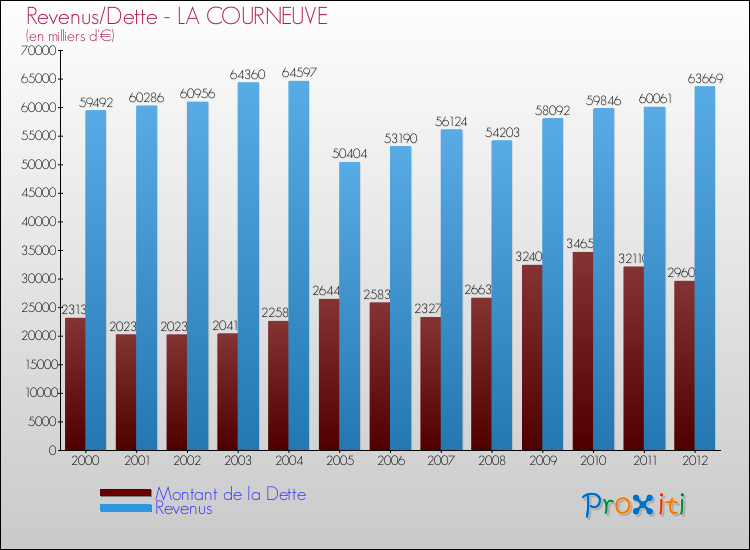 Evolution comparée de la dette et des revenus pour la commune de LA COURNEUVE de 2000 à 2012 Comparaison de la dette et des revenus pour LA COURNEUVE de 2000 à 2012