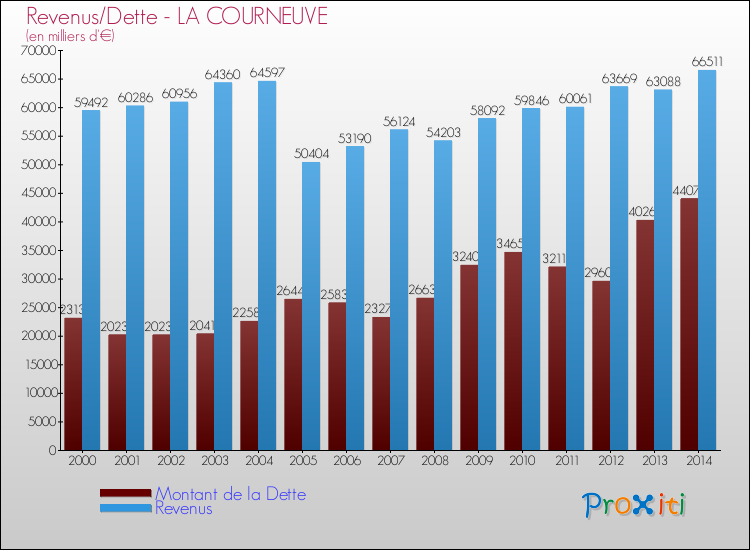 Evolution comparée de la dette et des revenus pour la commune de LA COURNEUVE de 2000 à 2014 Comparaison de la dette et des revenus pour LA COURNEUVE de 2000 à 2014